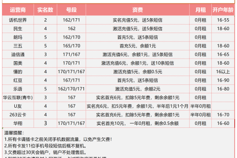 注册卡为什么不占三大运营商名额?